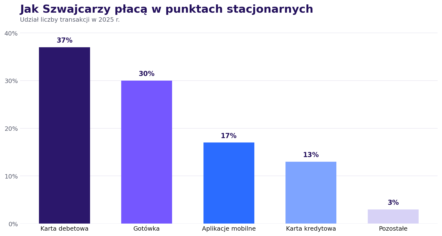 Wykres kolumnowy udziału metod płatności w Szwajcarii w 2025 roku: karta debetowa 37 procent, gotówka 30 procent, aplikacje mobilne 17 procent, karta kredytowa 13 procent, pozostałe 3 procent