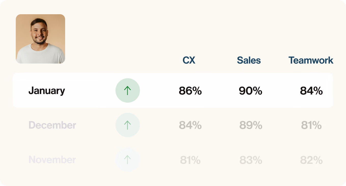 Dashboard of training for call centers from HiringBranch