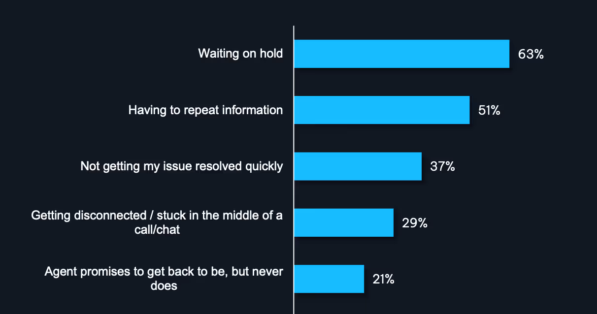 NICE customer service frustrations chart