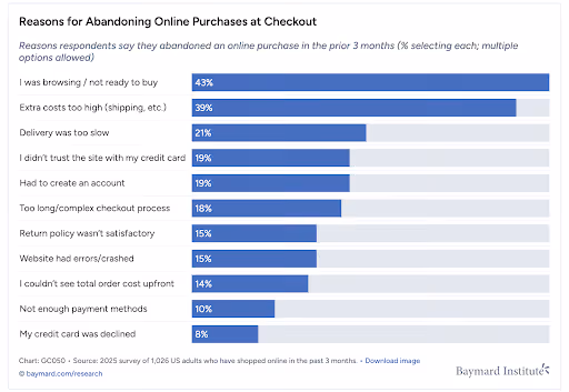 reasons for abandoning a purchase in retail customer experience