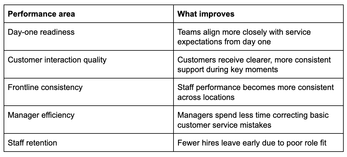 Improving retail customer experience table