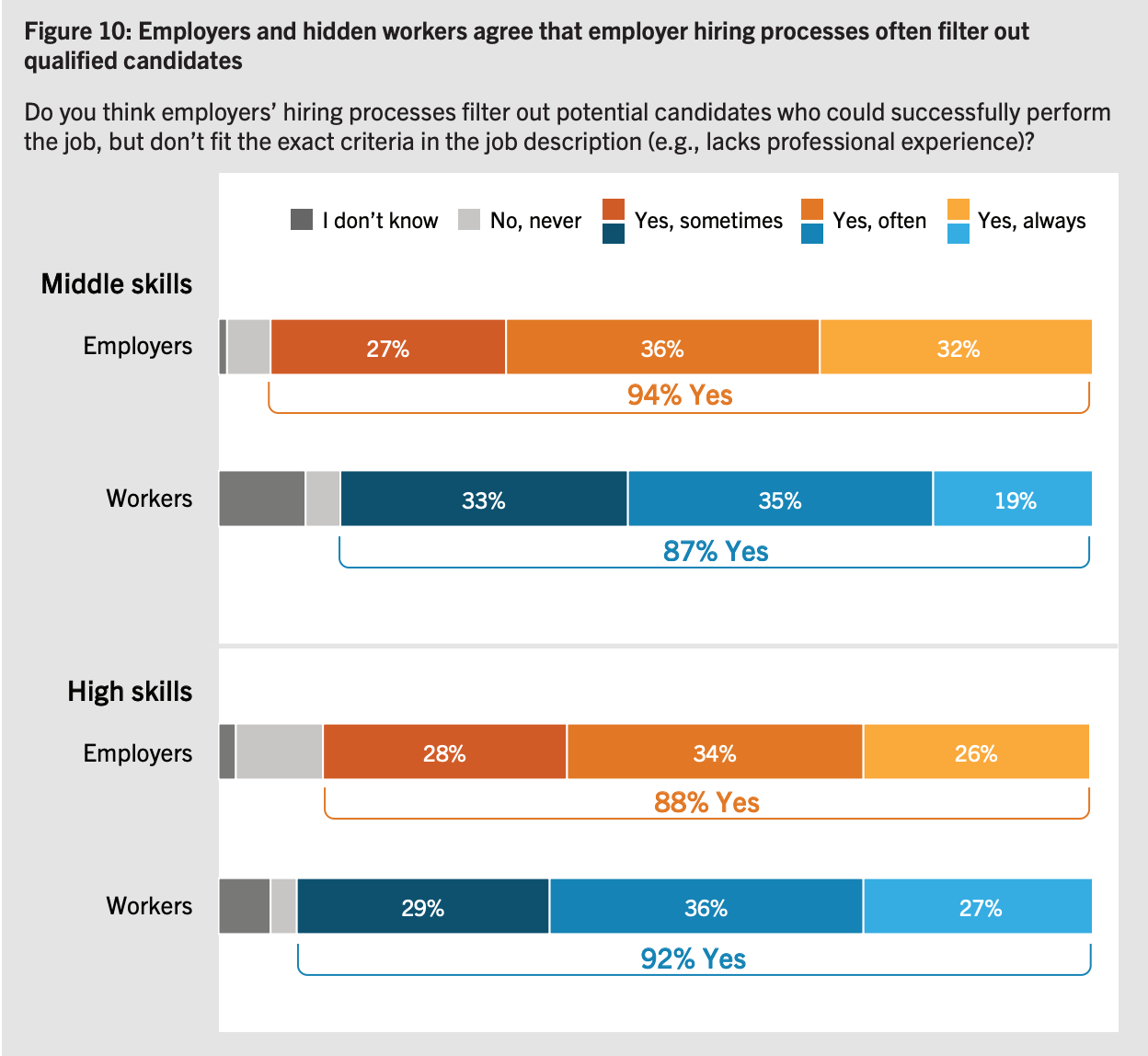Hiring processes filtering survey question