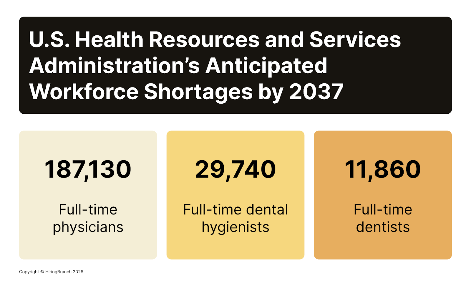 Talent acquisition needed in healthcare due to workforce shortages by 2037
