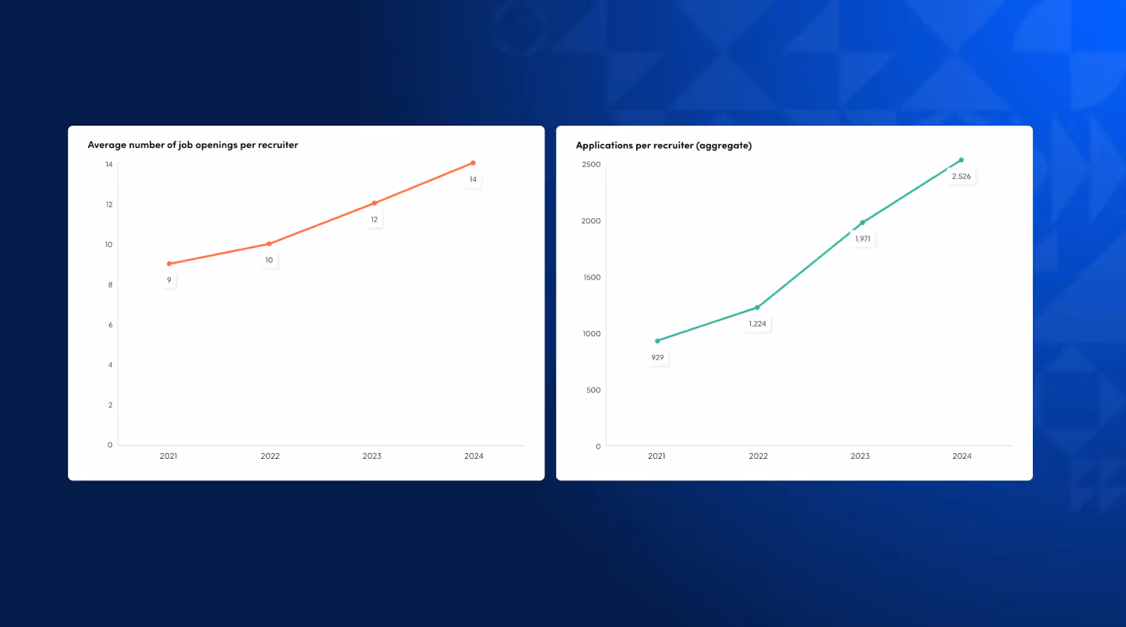 Average number of job openings per recruiter vs applications per recruiter demonstrating high-volume recruitment trends
