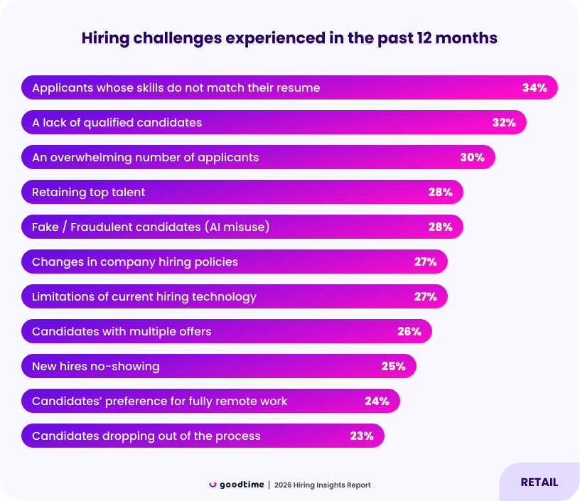 bar chart of main retail recruiting challenges