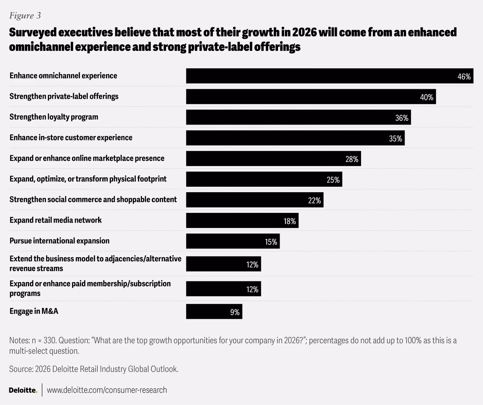 bar chart showing top growth priorities for retail recruiting executives