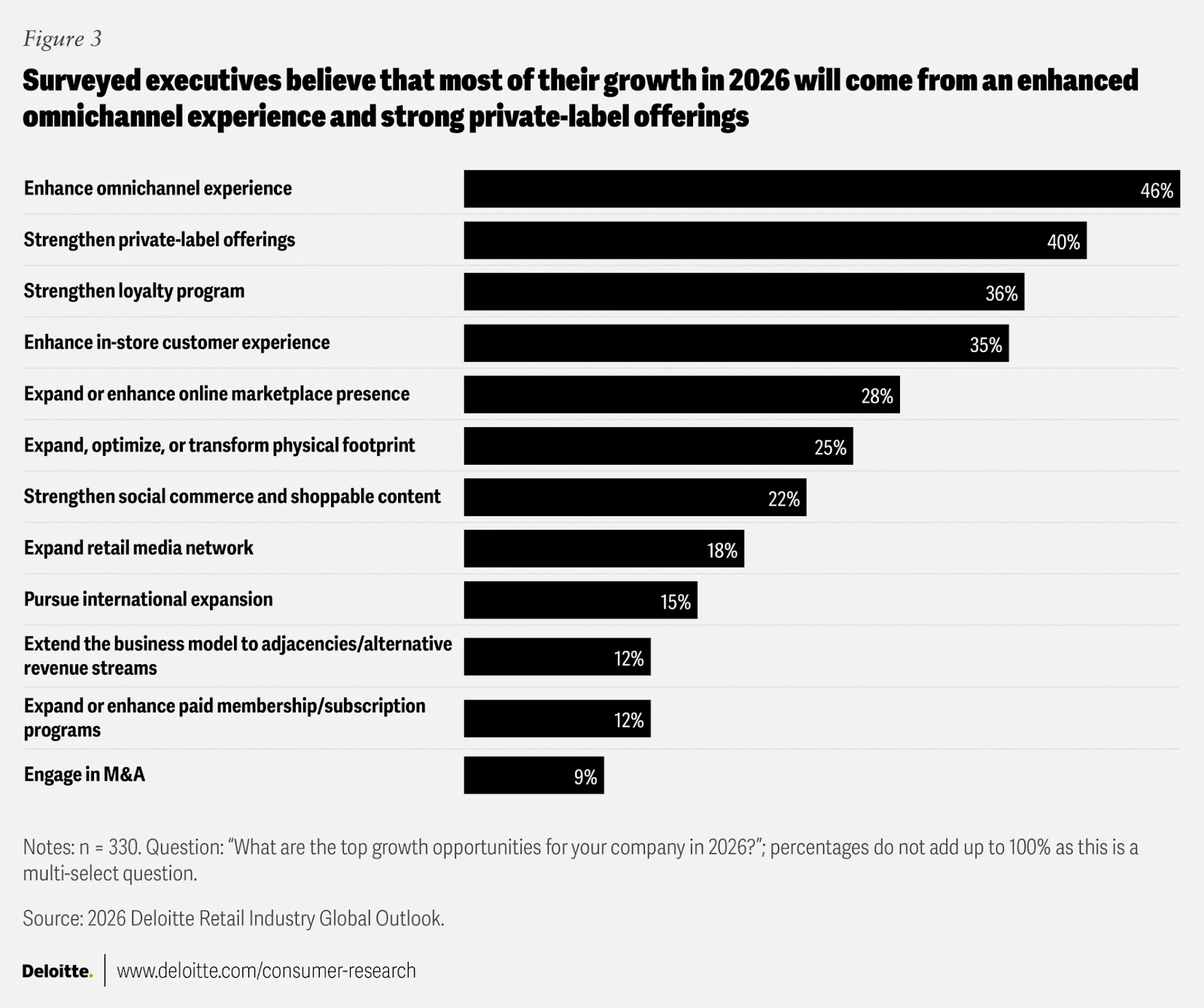 bar chart showing top growth priorities for retail recruiting executives