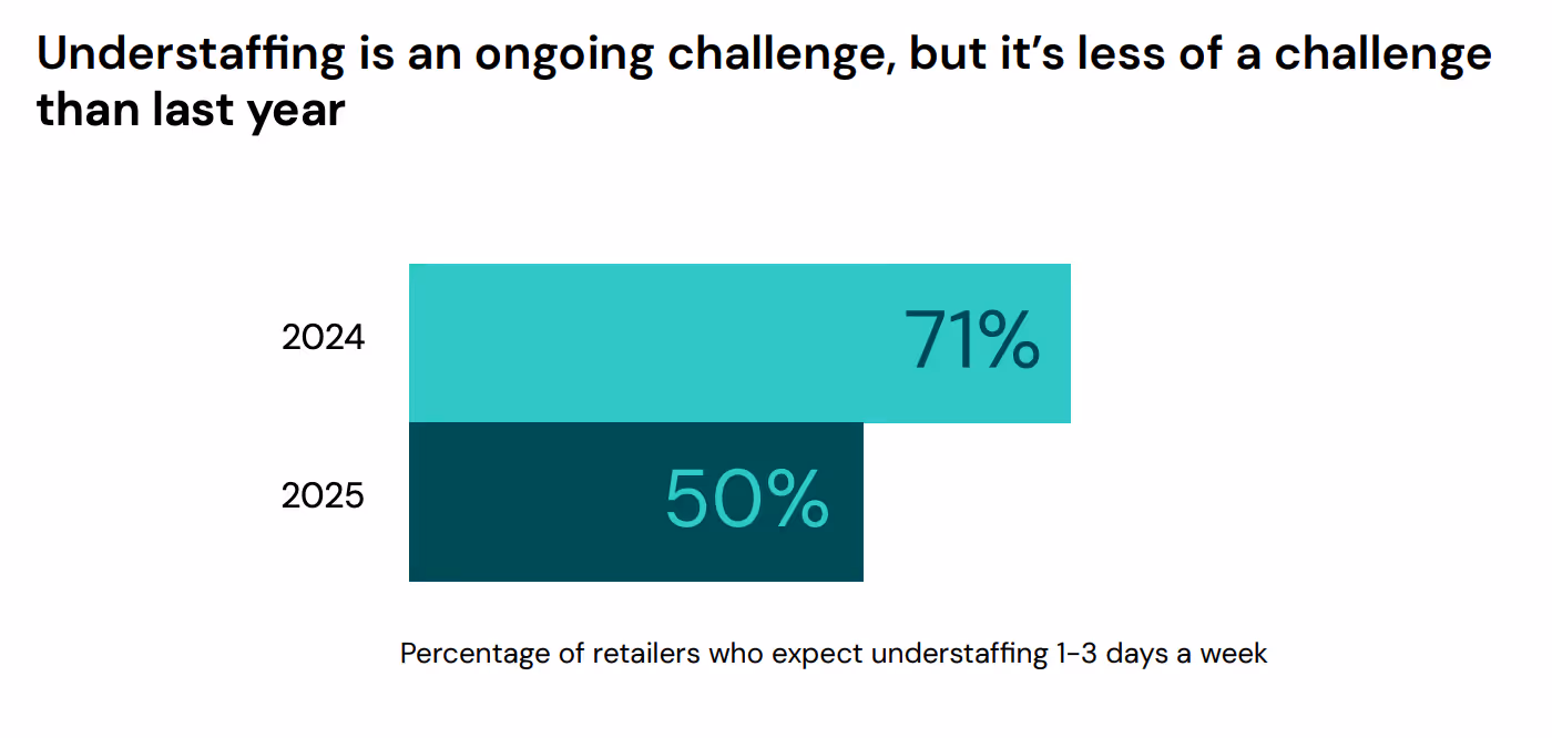 bar chart showing understaffing statistics for retailers