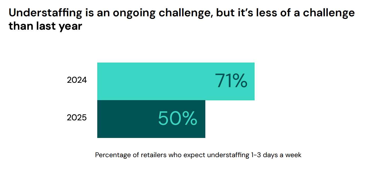 bar chart showing understaffing statistics for retailers