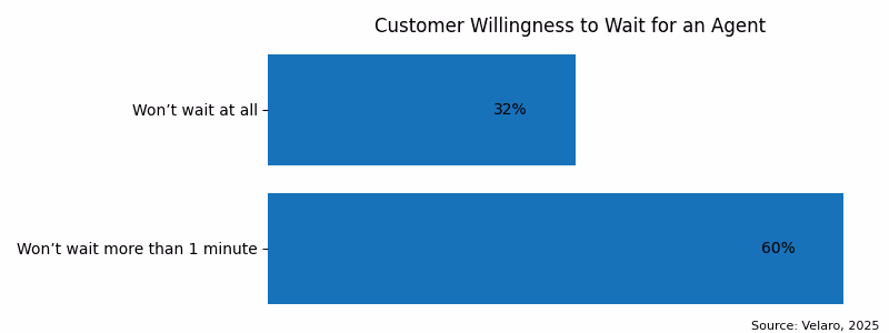 Graphic showing Velaro research on % of customers willing to wait for their to be answered