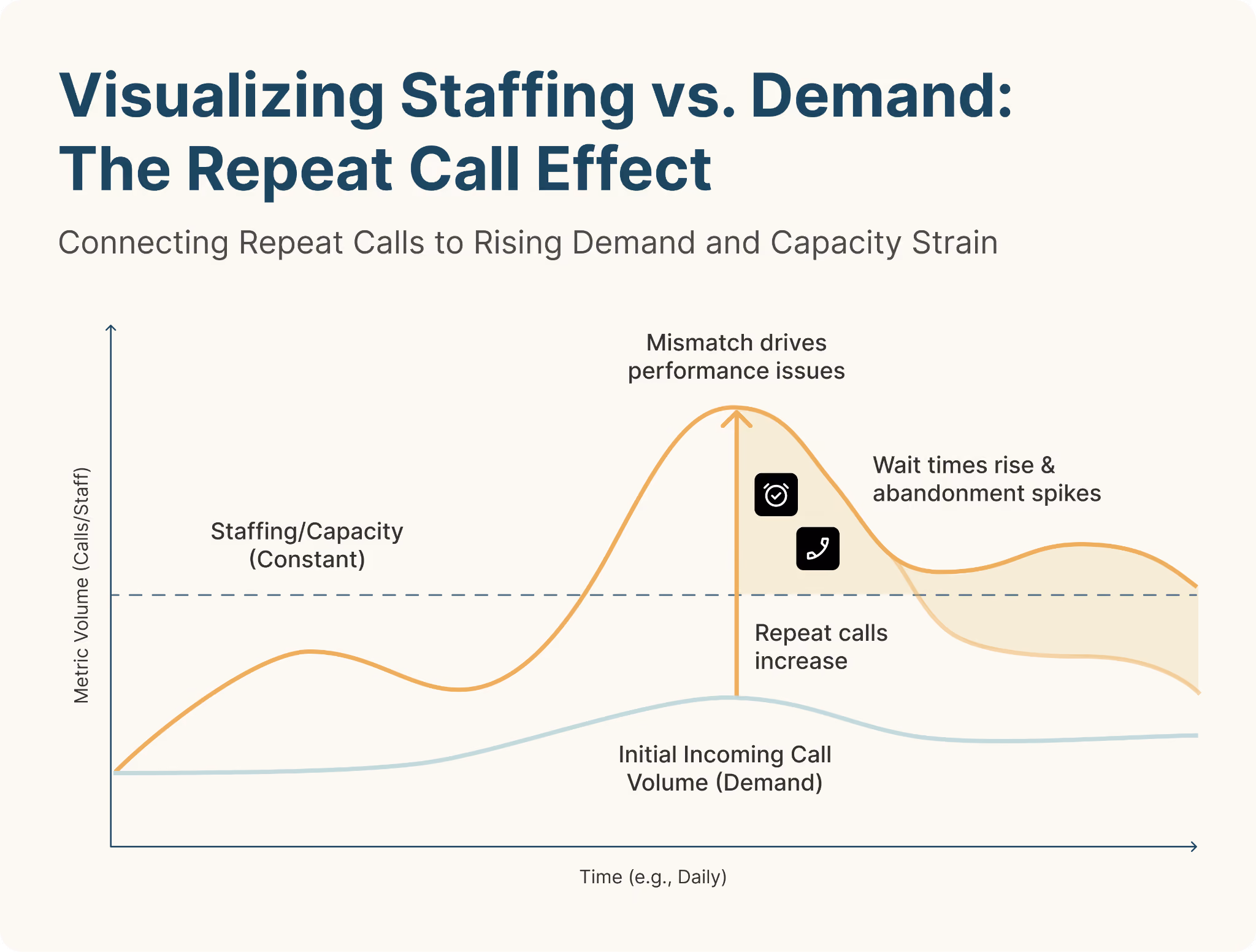 Graph showing staffing vs. demand in customer service