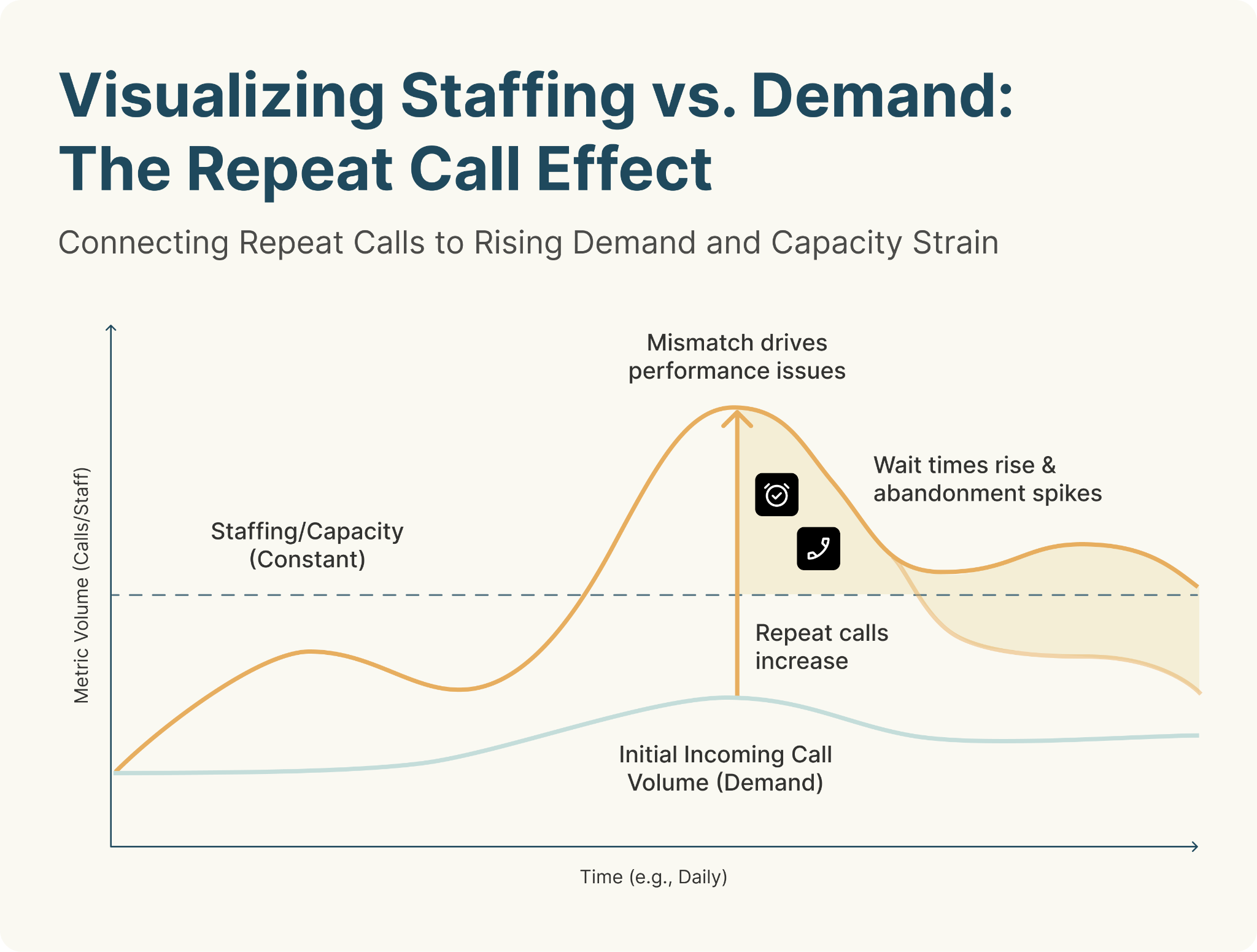 Graph showing staffing vs. demand in customer service