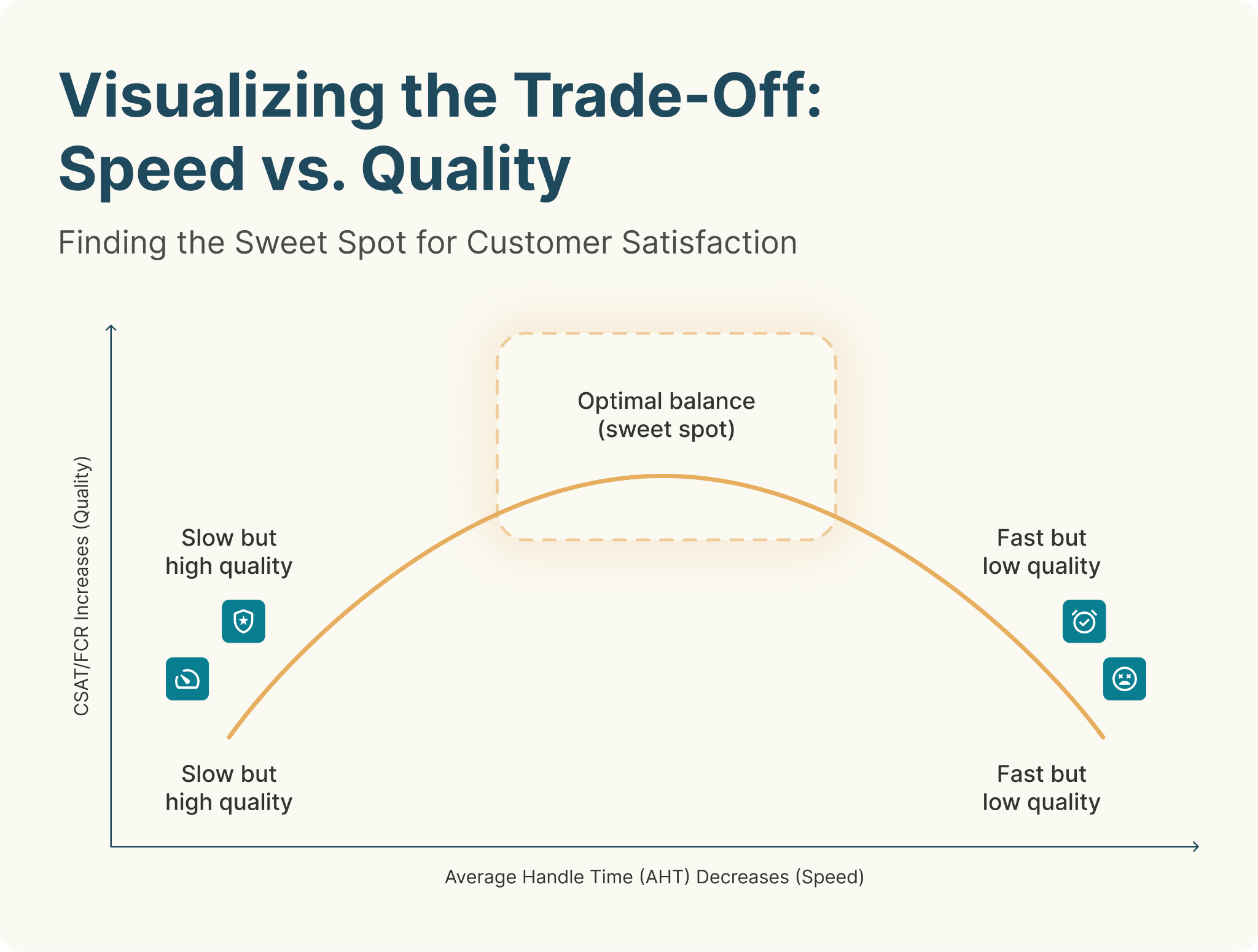 Graph showing speed vs. quality in customer satisfaction