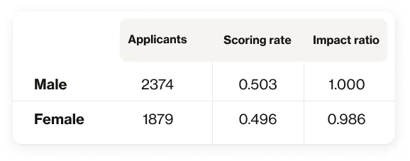 Gender bias audit HiringBranch