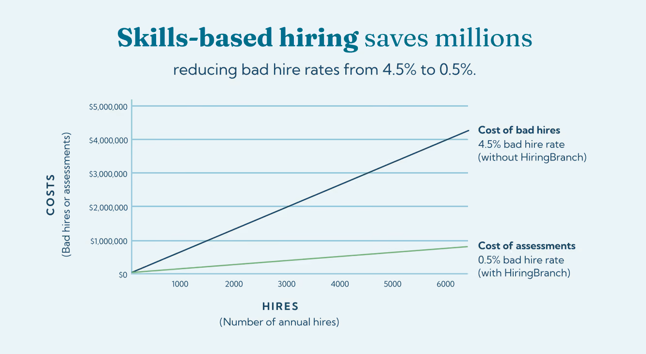 Skills-based hiring saves millions graph