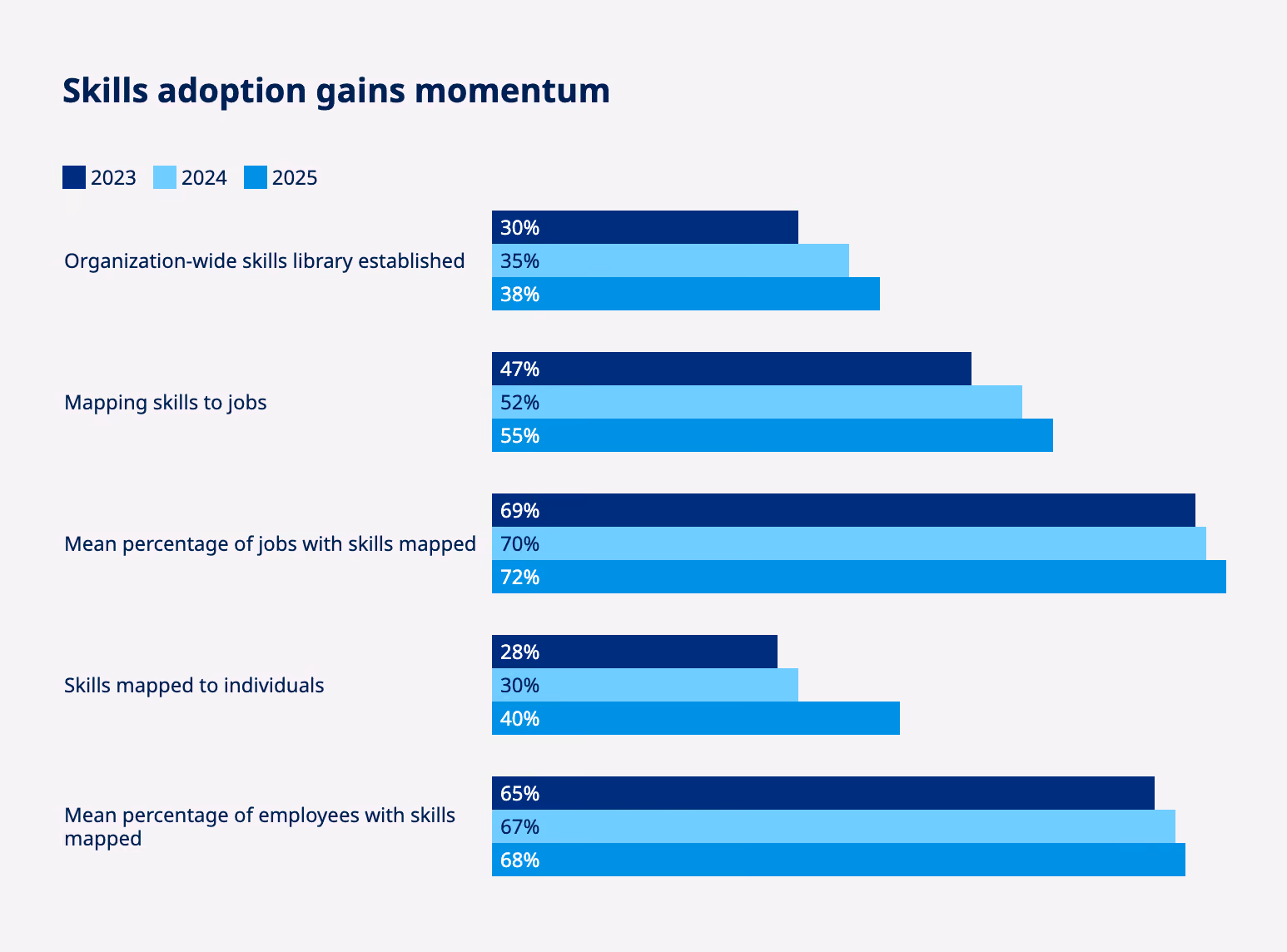 Skills adoption statistics from previous three years