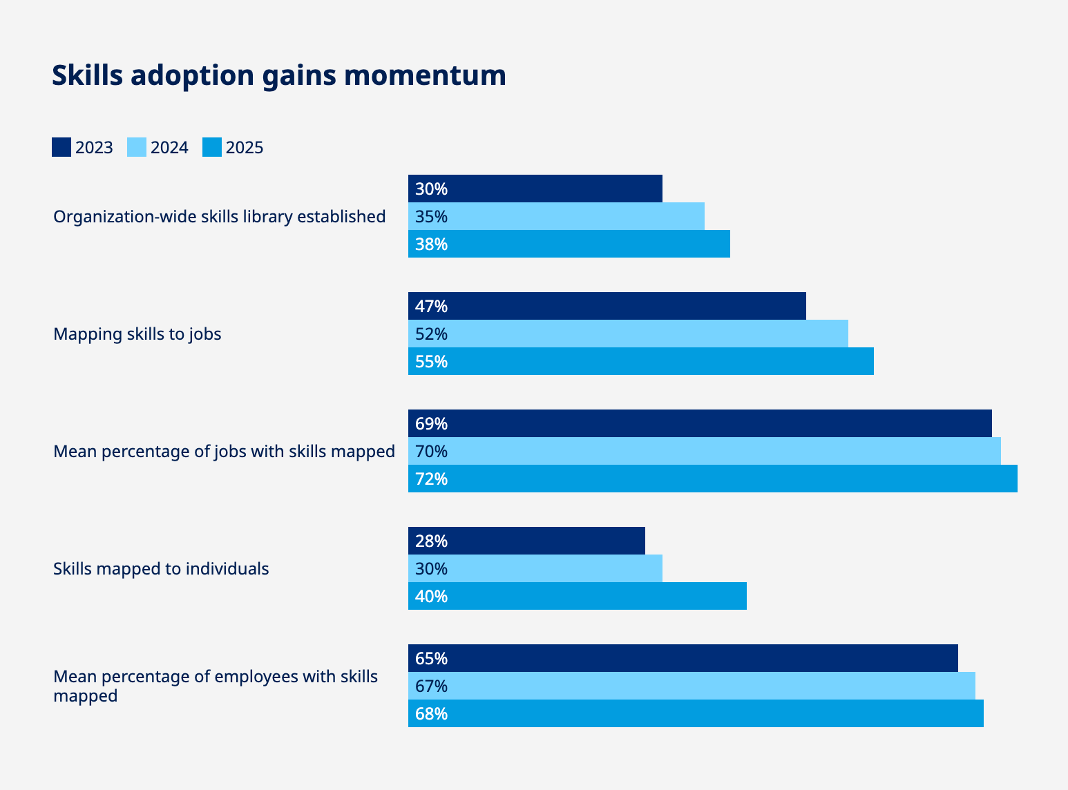Skills adoption statistics from previous three years