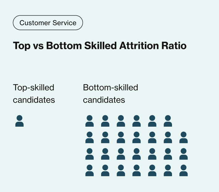 Top vs bottom skilled attrition ratio in customer service