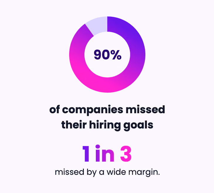 statistic showing percentage of companies missing their hiring goals in 2025