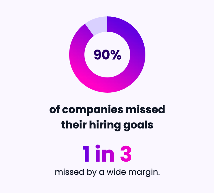 statistic showing percentage of companies missing their hiring goals in 2025