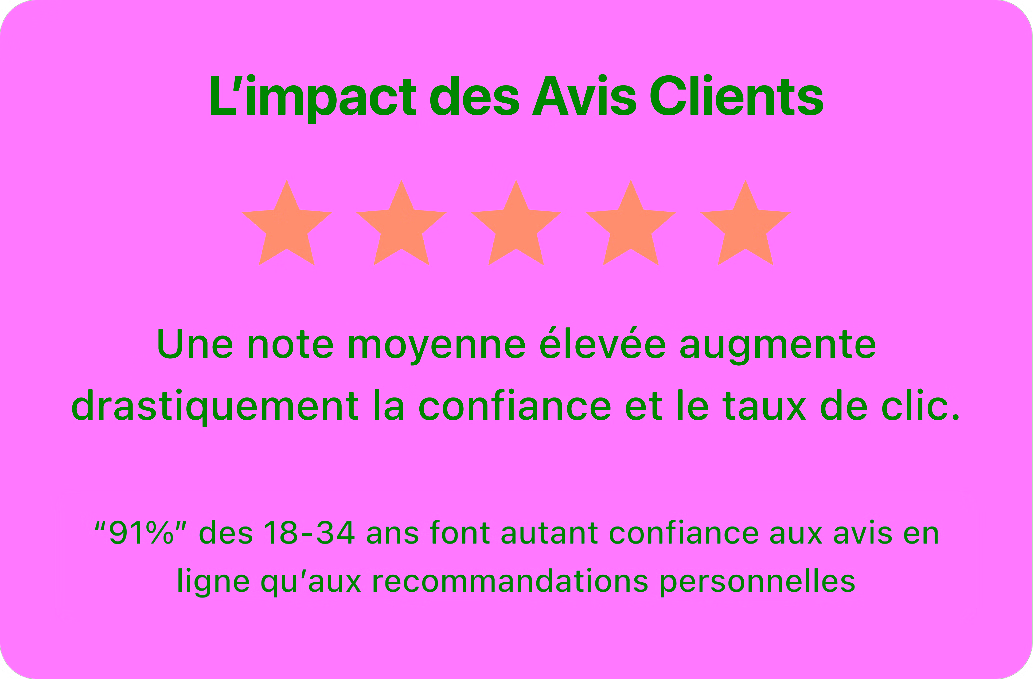 Infographie décrivant l'impact des avis clients sur la visibilité d'une entreprise en ligne.