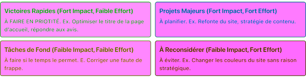Infographie indiquant comment prioriser ses tâches, ses actions pour améliorer la visibilité de son entreprise en ligne.