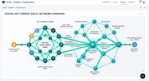 Stablecoin settlement rails compared