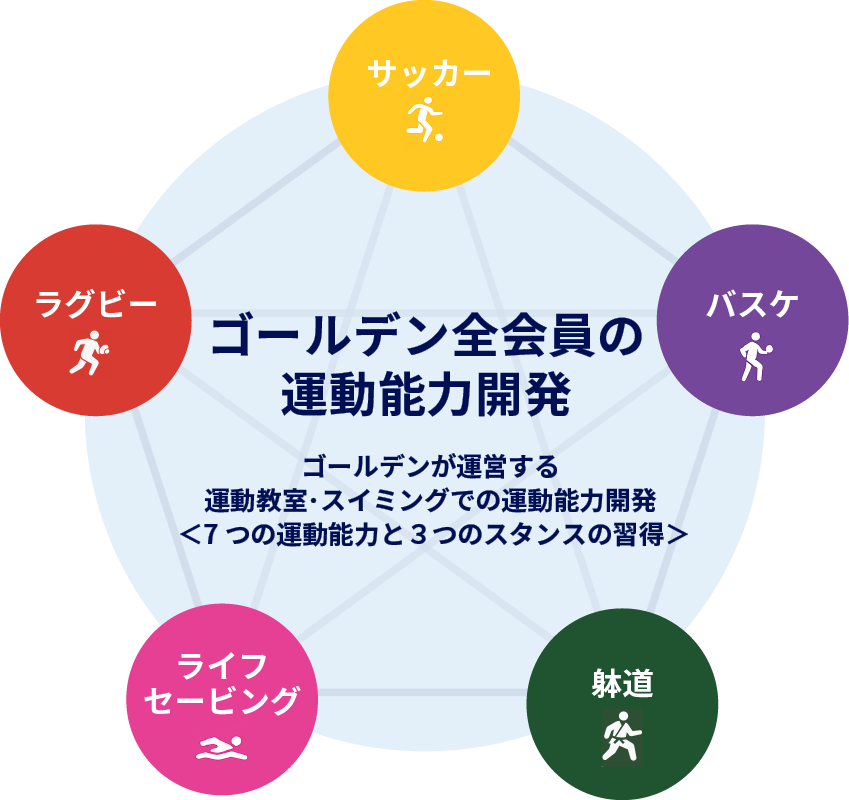 ゴールデンアカデミー選手育成の基本理念