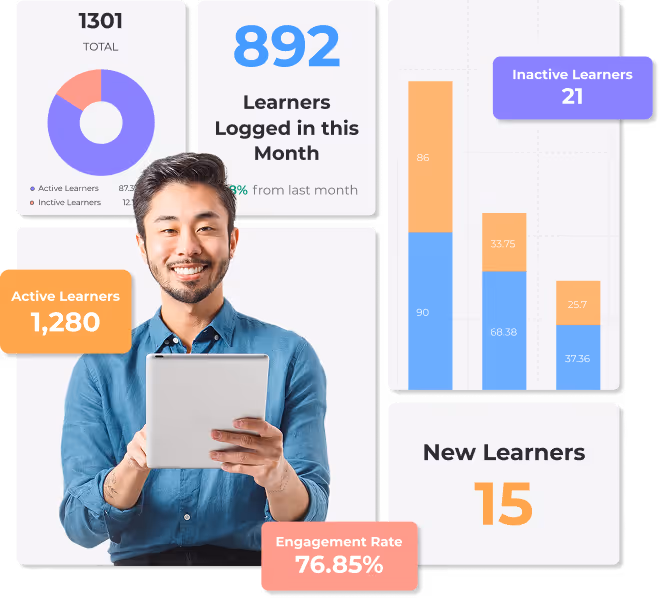 Smiling man holding a tablet surrounded by charts showing 1301 total learners, 892 learners logged in this month, 1280 active learners, 21 inactive learners, 15 new learners, and a 76.85% engagement rate.