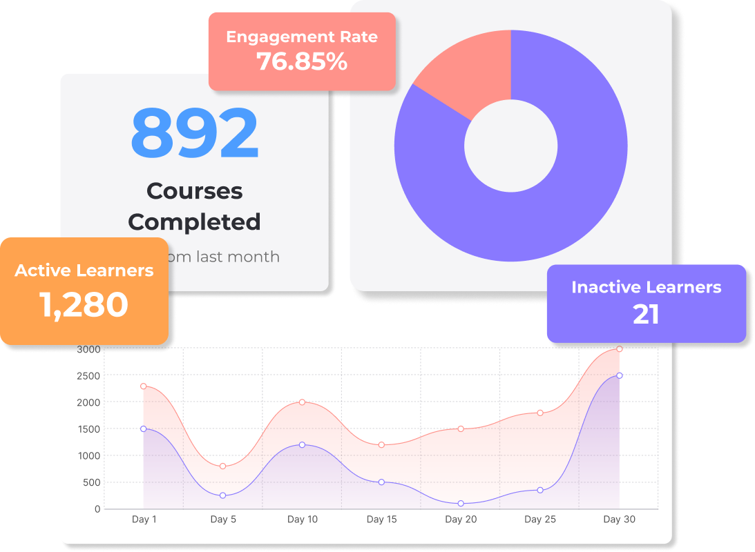 Dashboard displaying 892 courses completed last month, 1,280 active learners, 21 inactive learners, 76.85% engagement rate, and a line graph showing learner activity over 30 days.