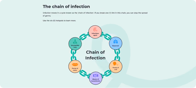 a preview of the online course with a light green background and a topic focusing on the chain of infection with a circle diagram explaining the chain of infection