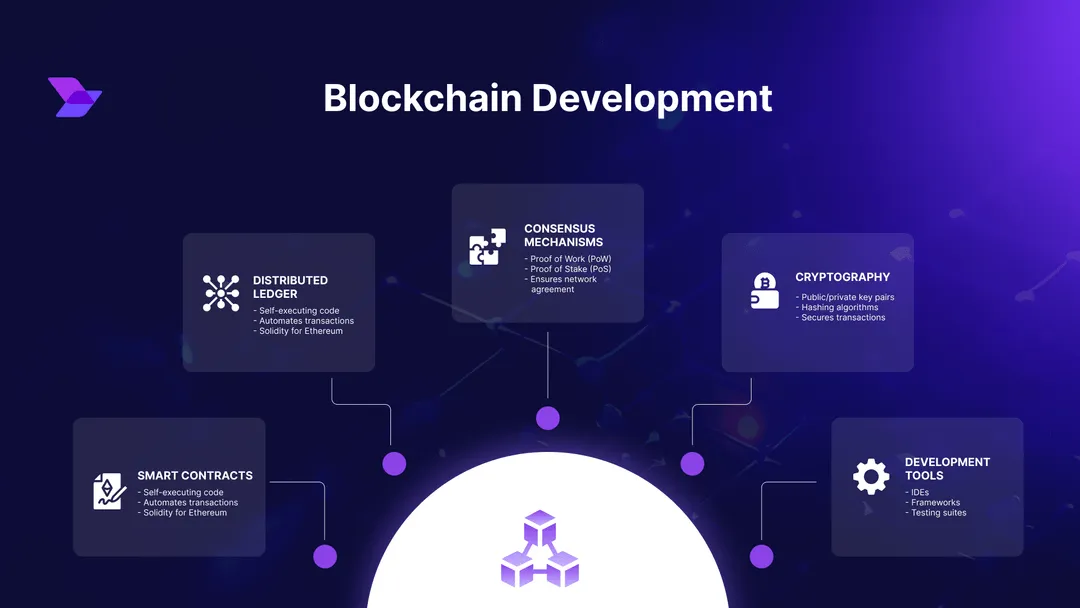 Blockchain Development: The Ultimate Guide