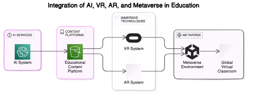 Architectural Diagram of Educational Technology Integration