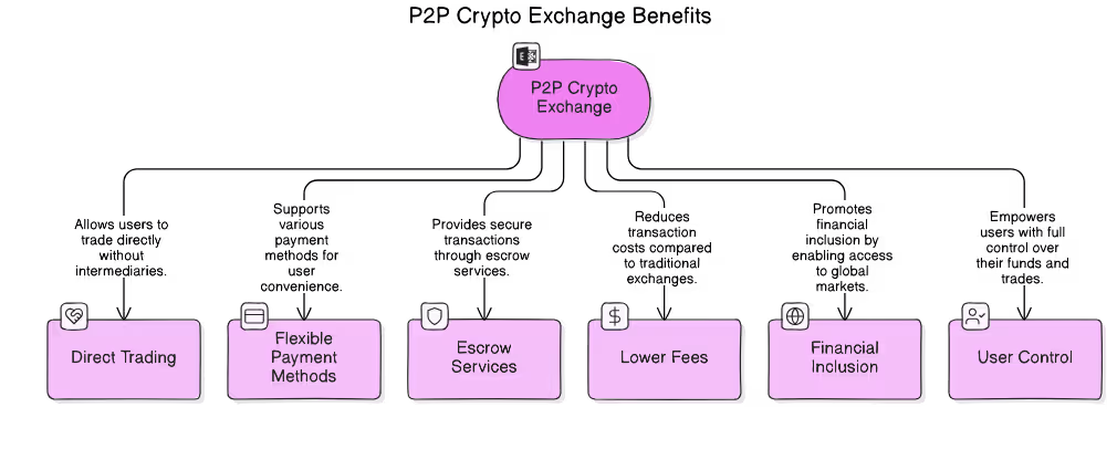 p2p<em>crypto</em>exchange_diagram
