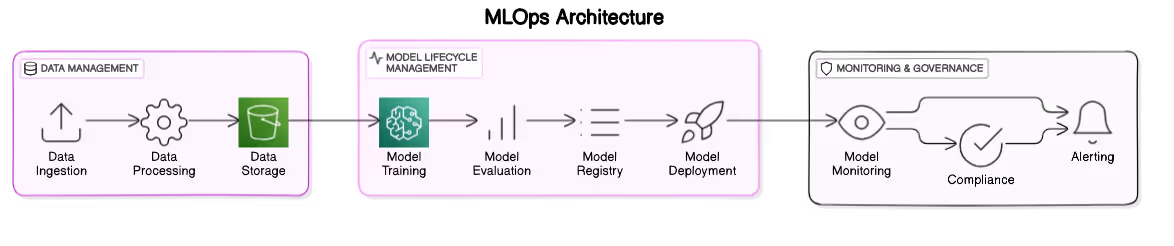 MLOps Architectural Diagram