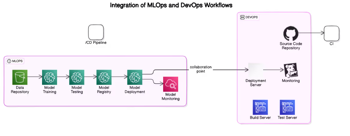 Integration of MLOps and DevOps