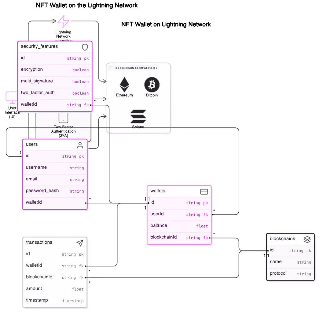 Architectural Diagram of NFT Wallet on the Lightning Network