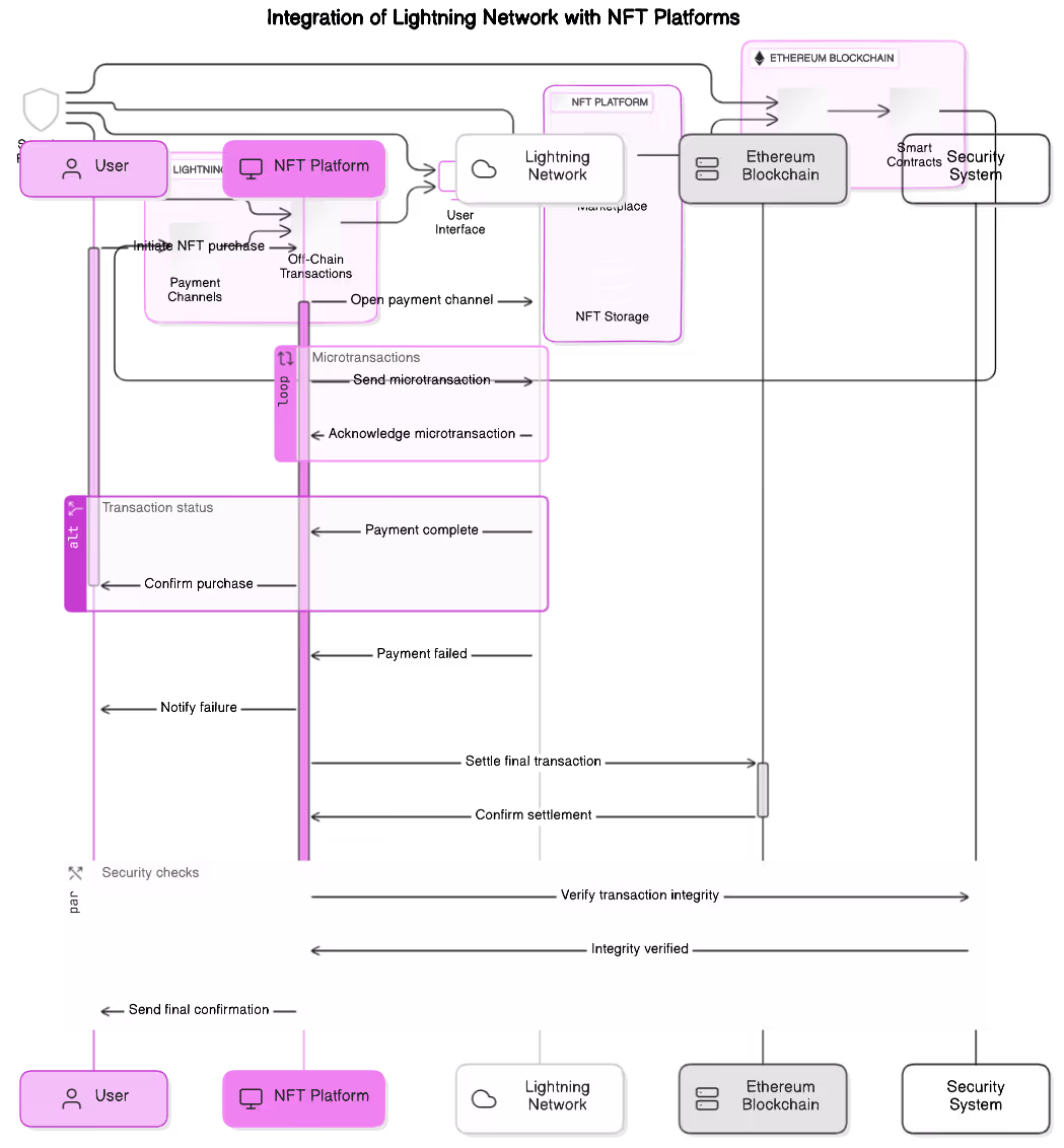 Architectural Diagram of Lightning Network Integration with NFT Platforms