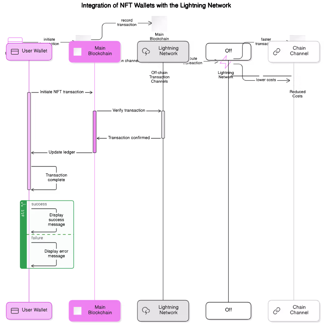 Architectural Diagram of NFT Wallets on the Lightning Network