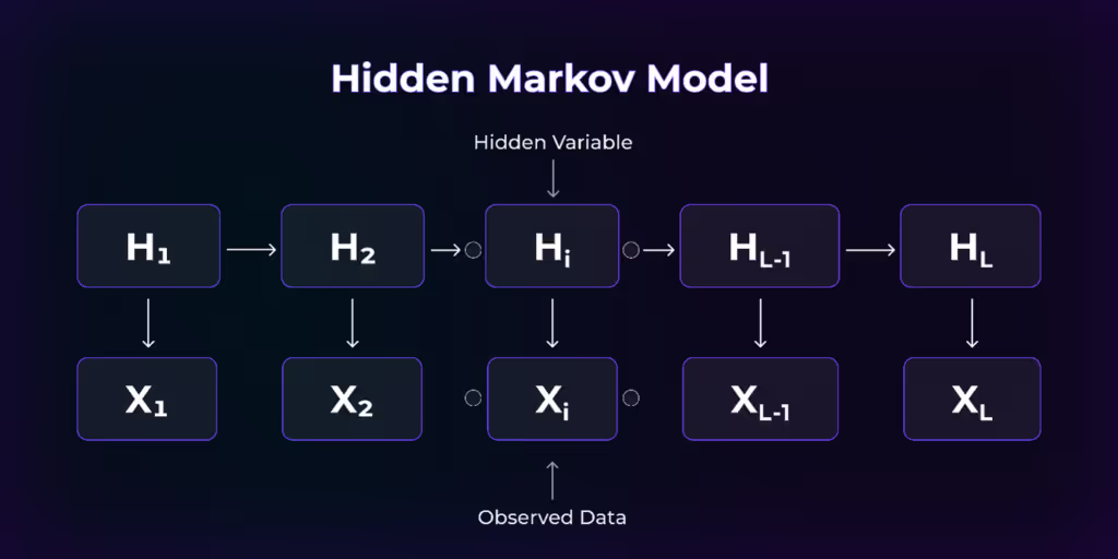 Hidden Markov Model