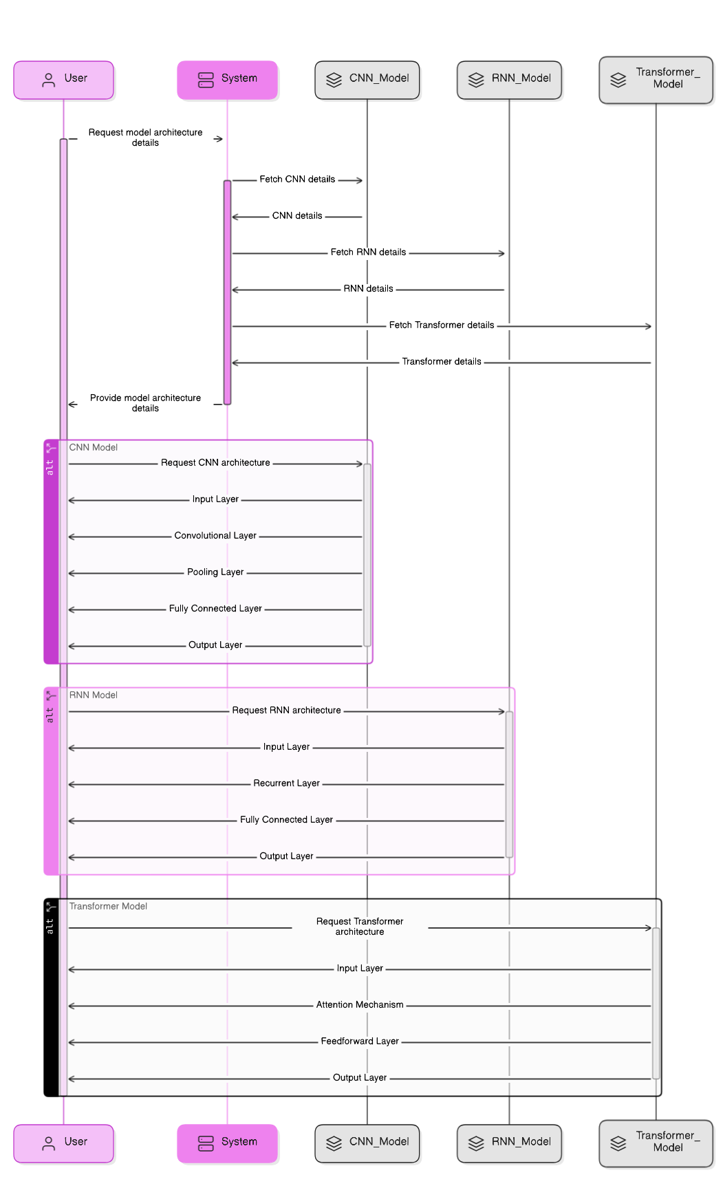 Model Architectures Diagram