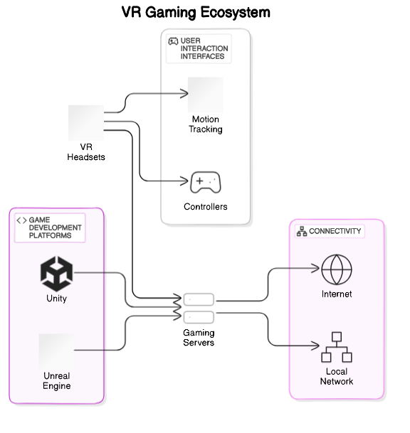 VR Gaming Ecosystem Architecture