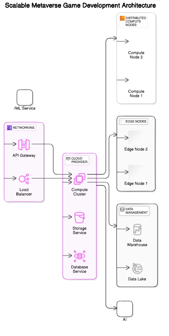 Scalable Metaverse Gaming Architecture