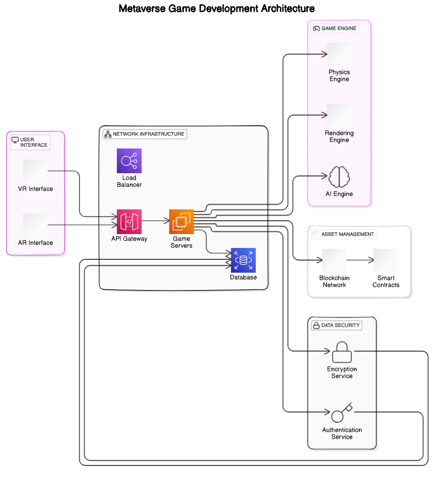 Metaverse Game Development Architecture