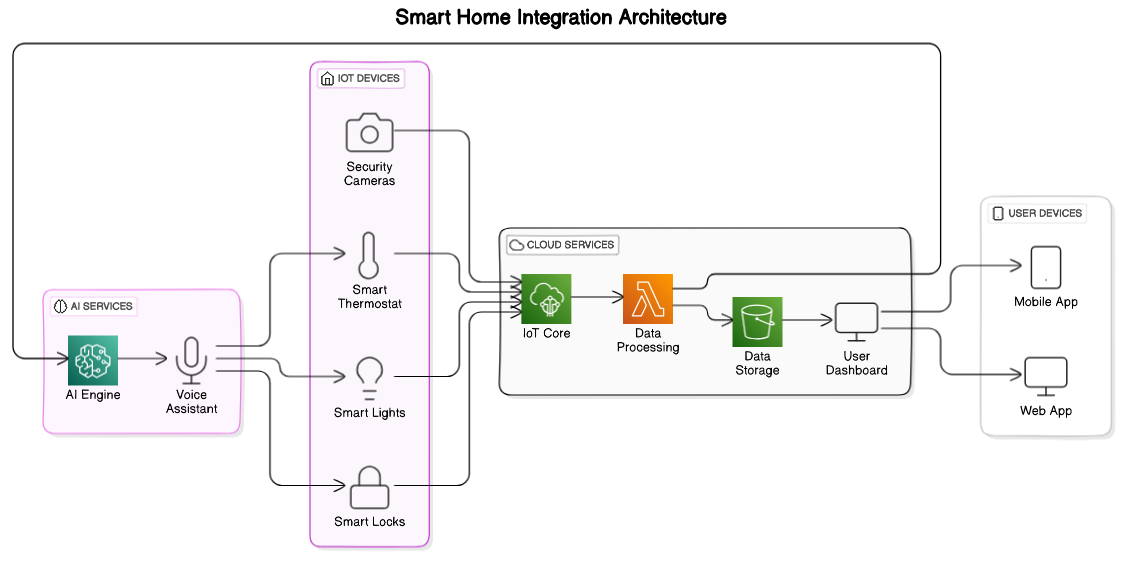 Integration of Technologies in Smart Homes