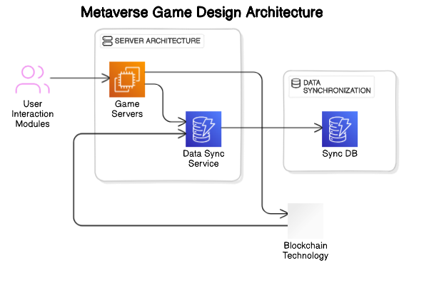 Metaverse Game Architecture Diagram