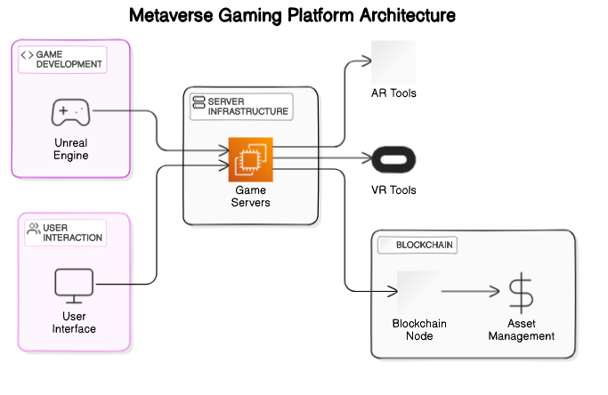 Metaverse Gaming Platform Architecture