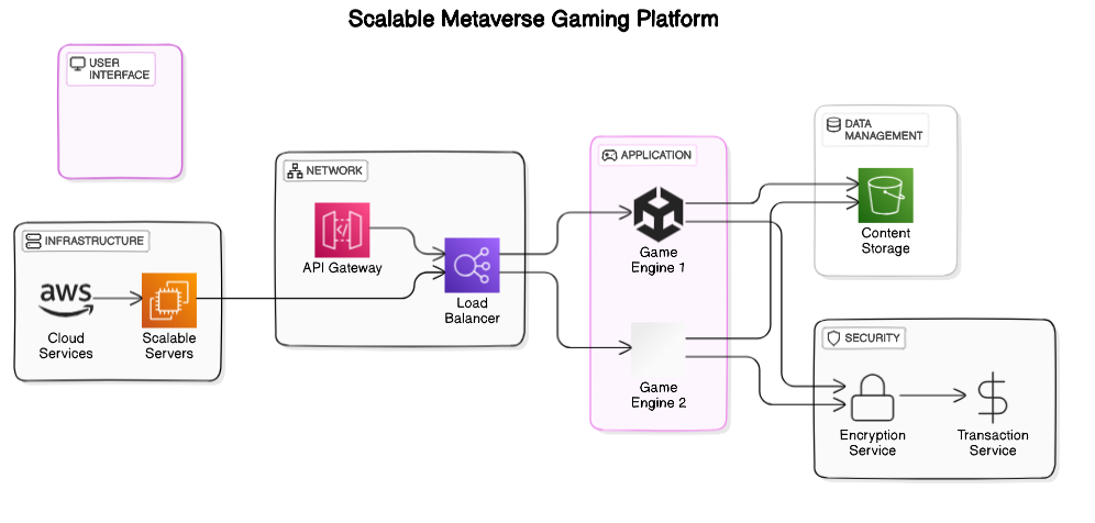 Architectural Diagram of Metaverse Gaming Platform