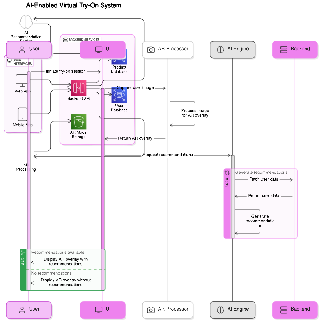 AI-enabled Virtual Try-On System Architecture