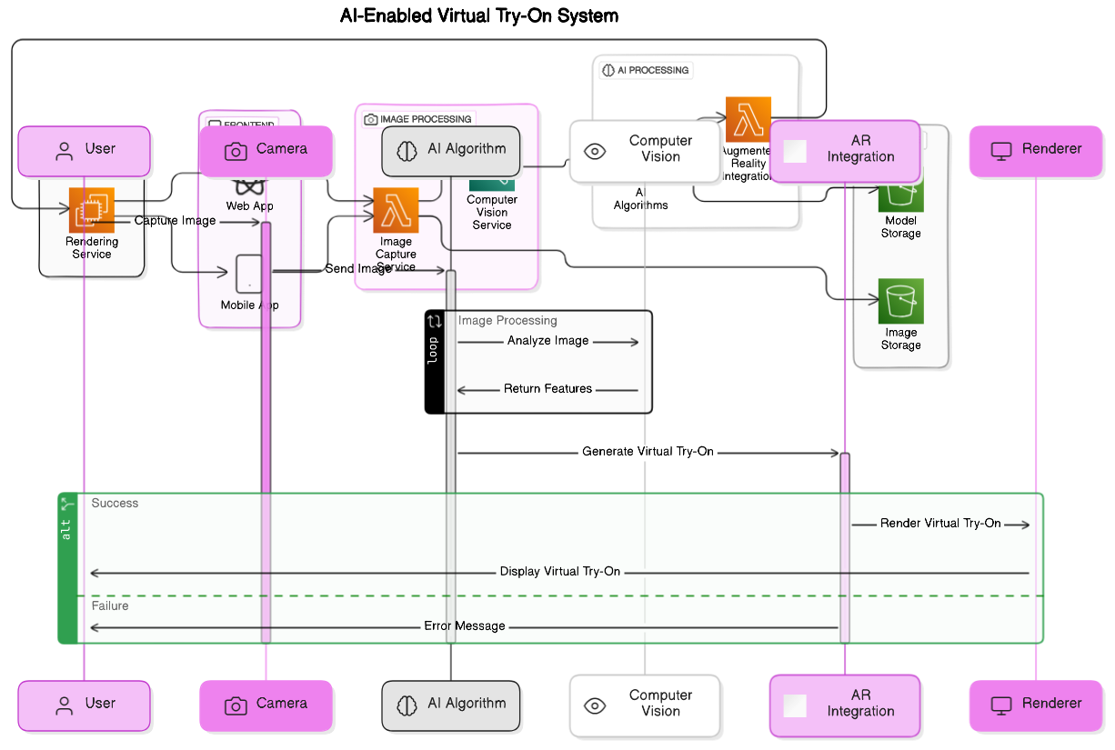 AI-Enabled Virtual Try-On System Architecture
